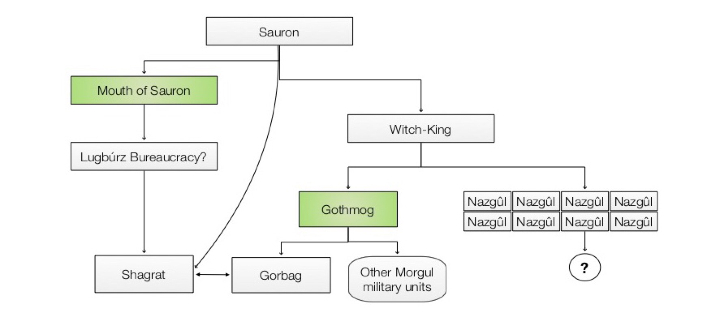 Orc Chart – Idiosophy